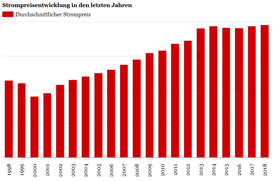 Entwicklung der Strompreise in den letzten Jahren laut Stern